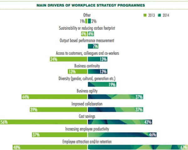 Main-Drivers-of-workplace-strategy-programmes-15549[1]